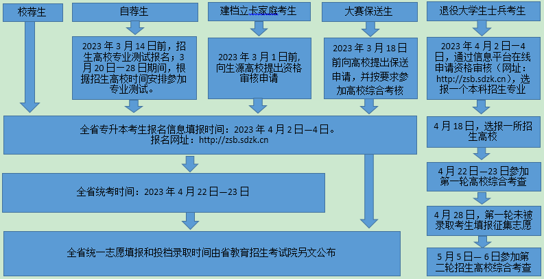 参加山东统招专升本考试主要时间安排有哪些？(图2)