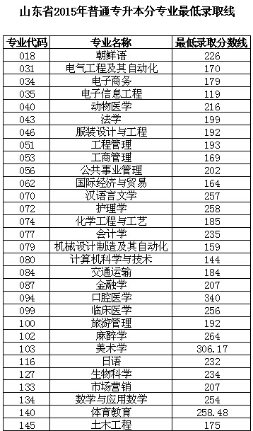 山东省2015年普通专升本分专业最低录取线