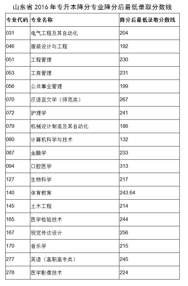 山东省2016年普通专升本降分专业最低录取分数线