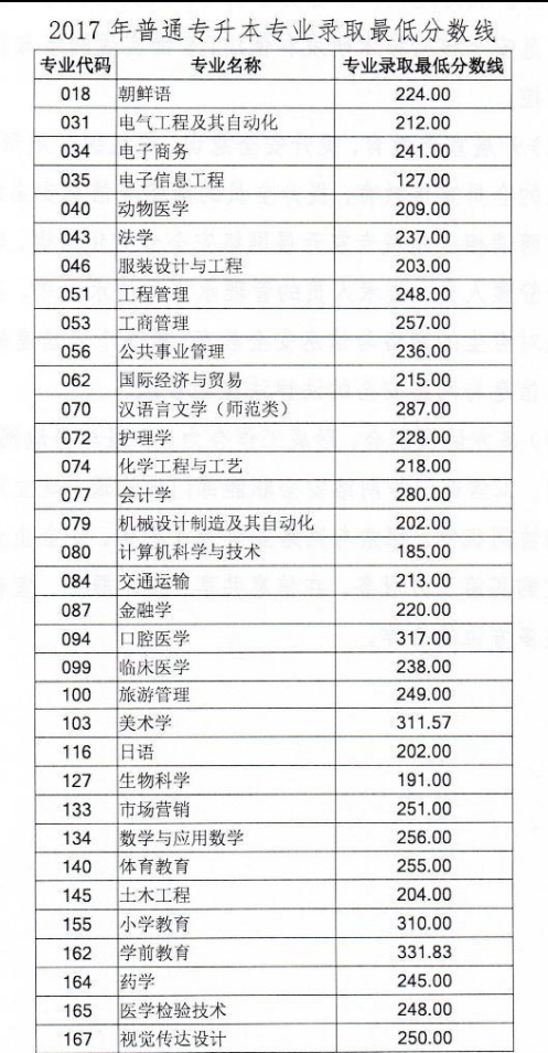 2017年山东普通专升本专业录取最低分数线