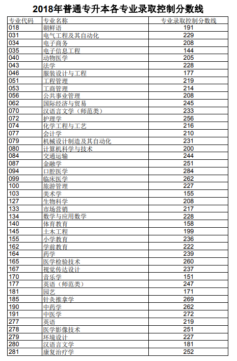 2018年山东省普通专升本各专业录取控制分数线