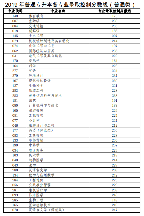 2019年山东普通专升本各专业录取控制分数线（普通类）