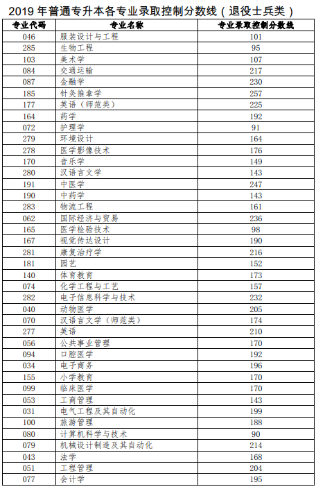 2019年山东普通专升本各专业录取控制分数线（退役士兵类）