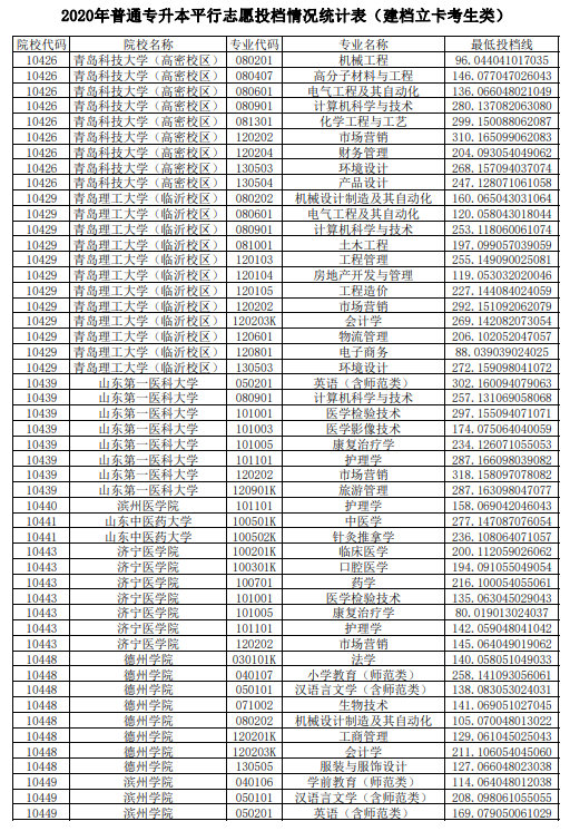 2020年山东普通专升本平行志愿投档情况统计表（建档立卡考生类）