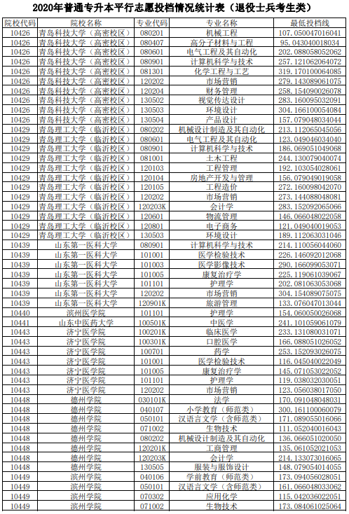 2020年山东普通专升本平行志愿投档情况统计表（退役士兵考生类）