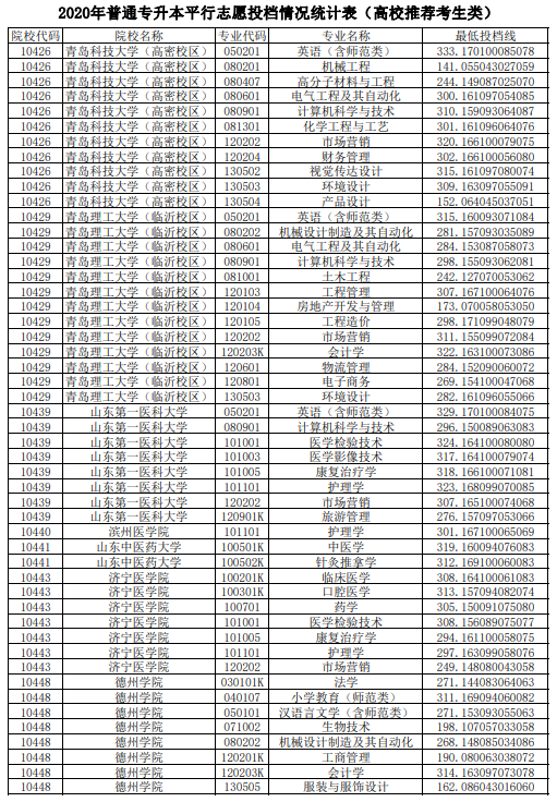 2020年山东普通专升本平行志愿投档情况统计表（高校推荐考生类）