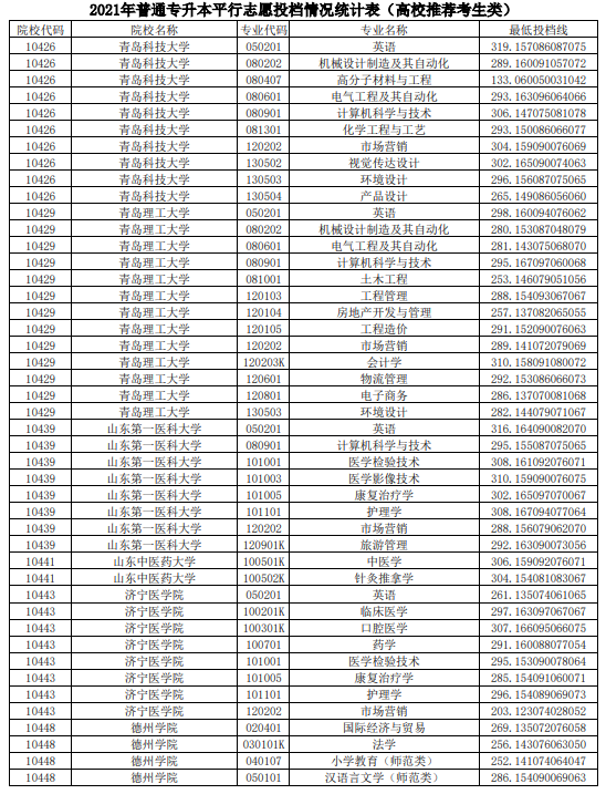 2021年山东普通专升本平行志愿投档情况统计表