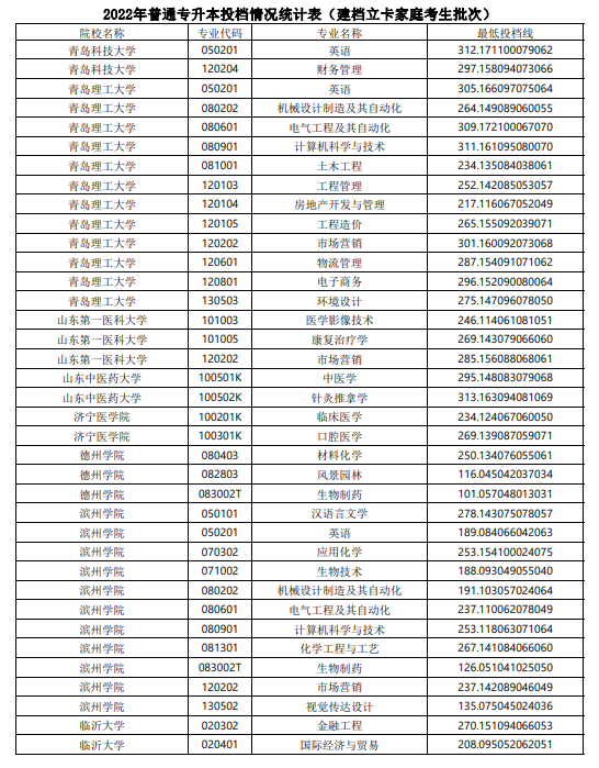 2022年山东普通专升本投档情况统计表（建档立卡家庭考生批次）