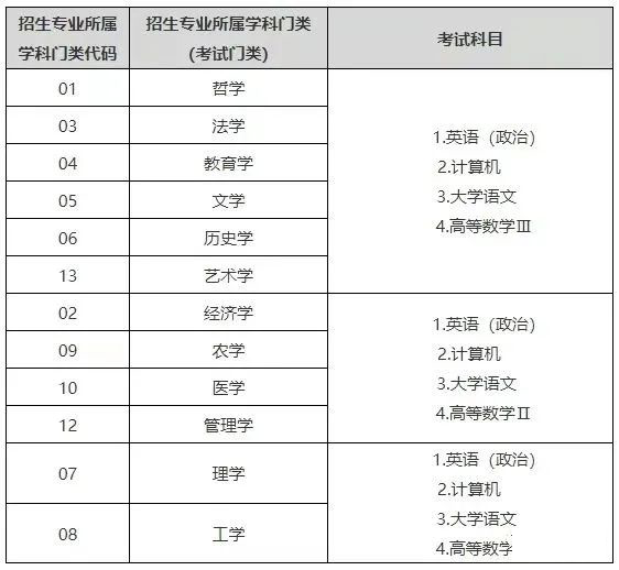 山东专升本考试科目(图1)