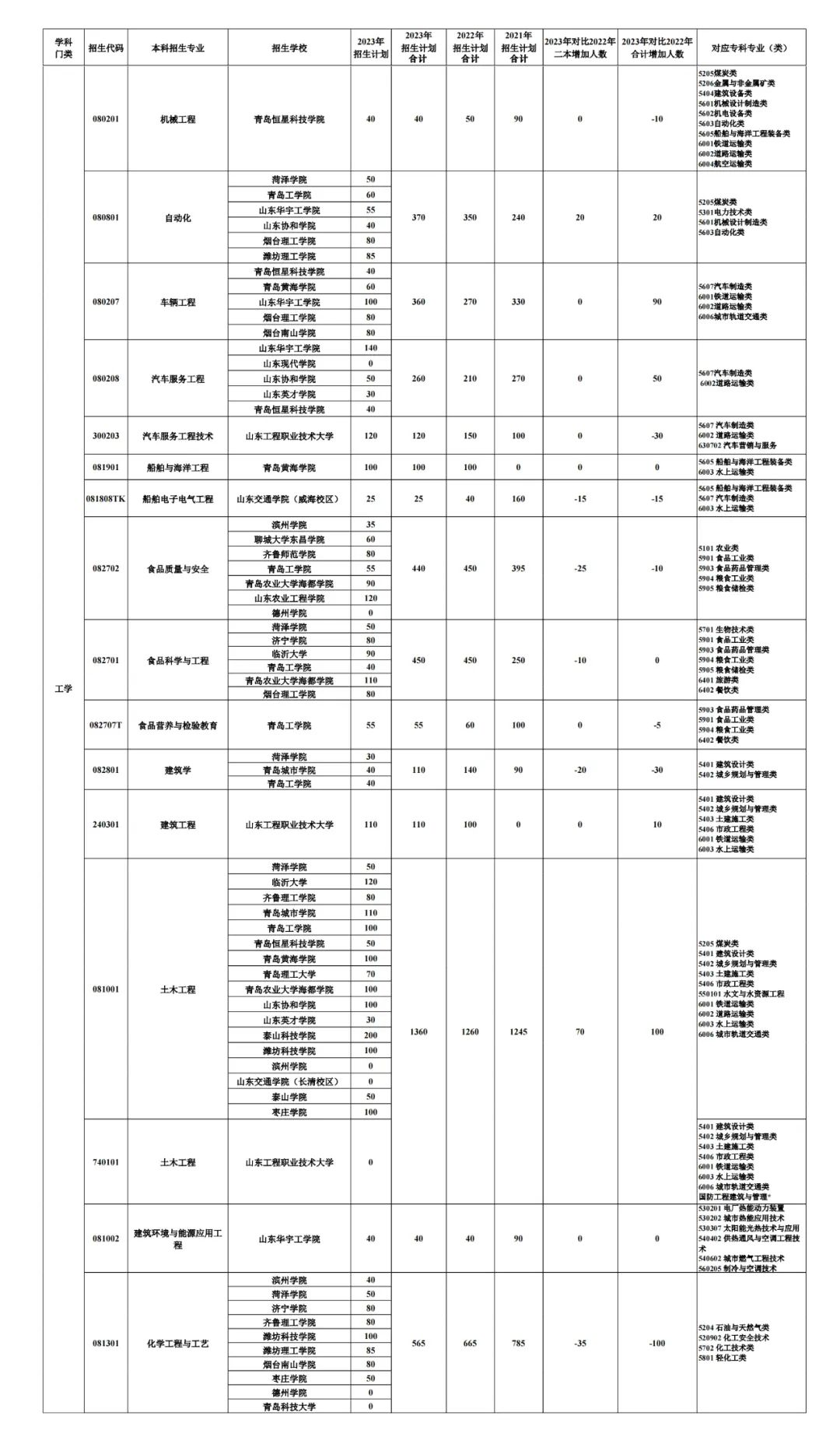2023山东专升本考试招生数据分析(图6)