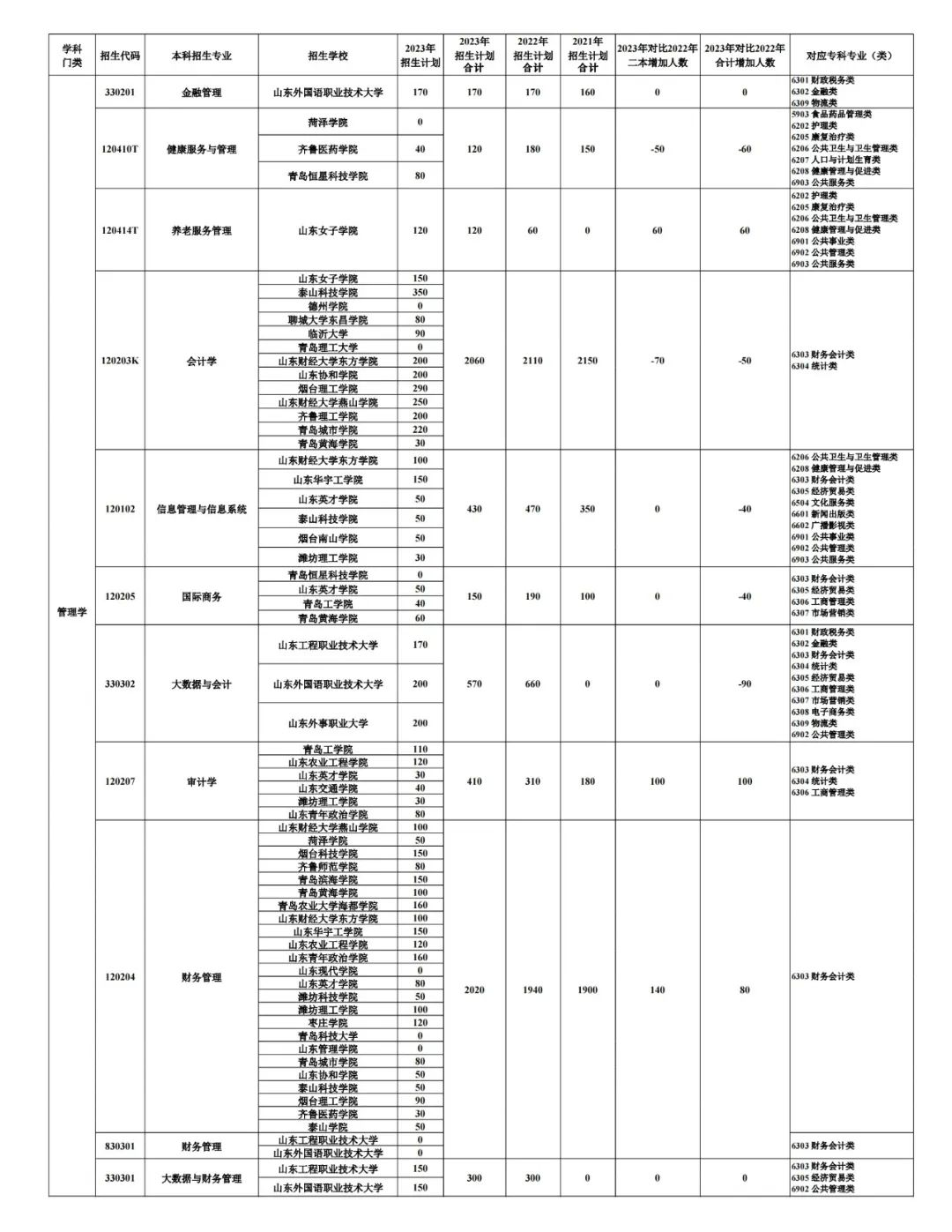 2023山东专升本考试招生数据分析(图12)