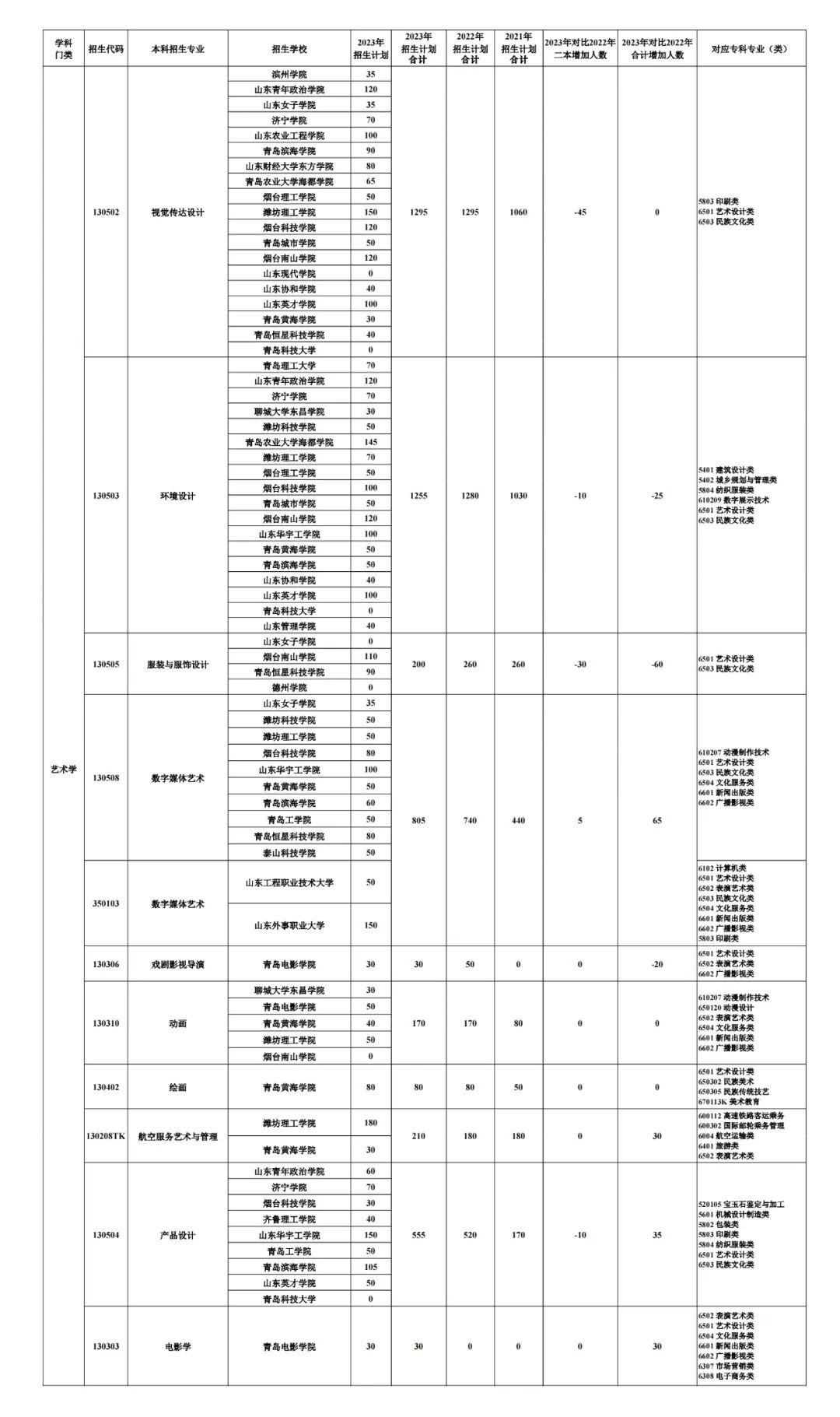 2023山东专升本考试招生数据分析(图18)