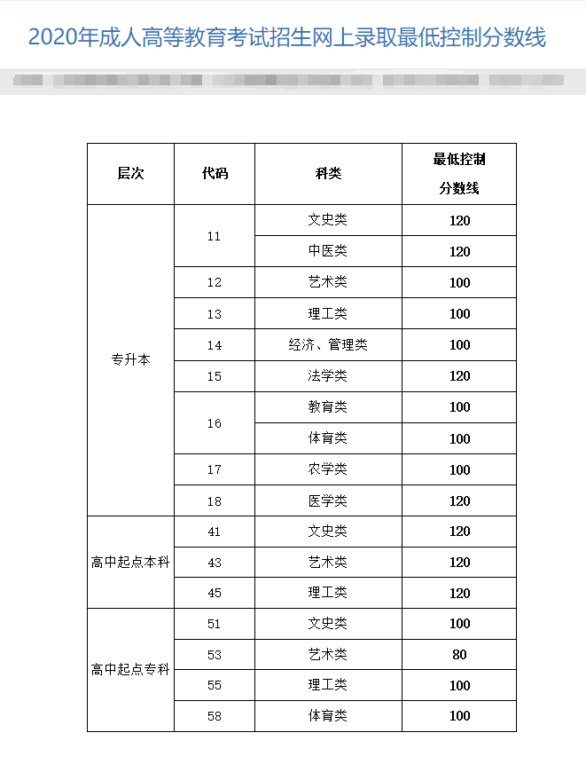 山东成人高考往年分数线——2020年最低控制线(图1)