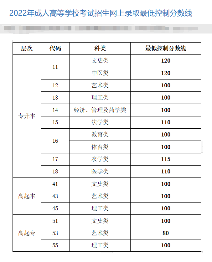 山东成人高考往年分数线——2022年最低控制线(图1)