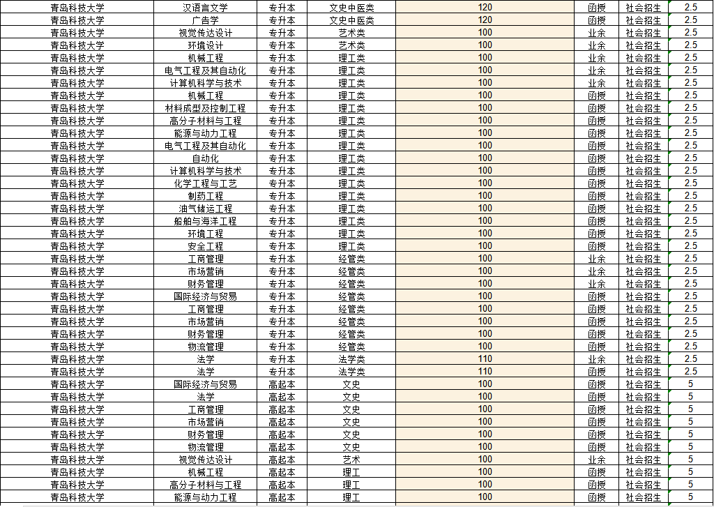 青岛科技大学2022年成人高考录取分数线解析(图1)