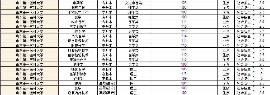 山东第一医科大学2022年成人高考录取分数线解析(图1)