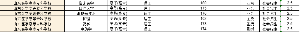 山东医学高等专科学校2022年成人高考录取分数线解析(图1)