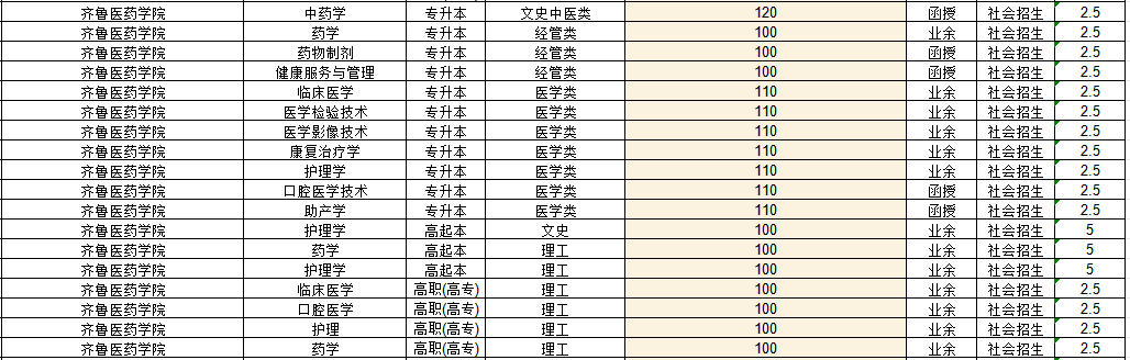 齐鲁医药学院 2022年成人高考录取分数线解析(图1)