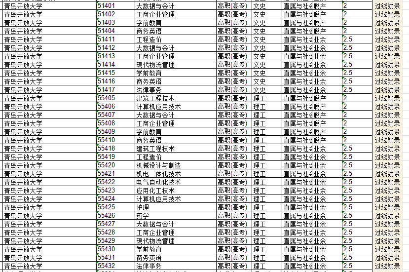 青岛开放大学2021年成人高考录取分数线解析(图1)