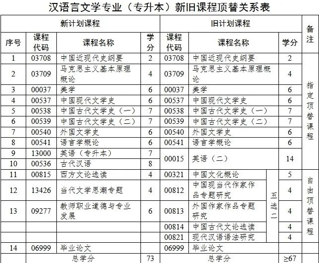 自考改革：山东省自考课程改革方案发布(图1)