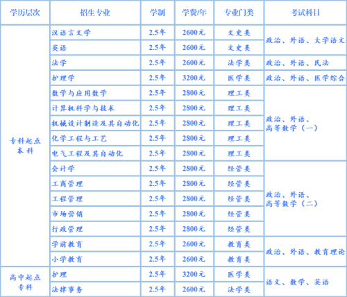 德州学院成人高考招生介绍(图2)