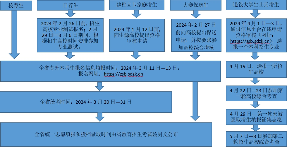 参加山东统招专升本考试招生的主要时间安排有哪些？