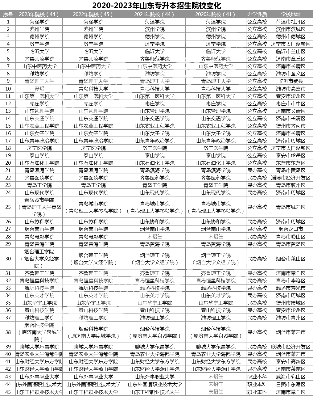 2024年山东专升本可以报考哪些大学(图2)