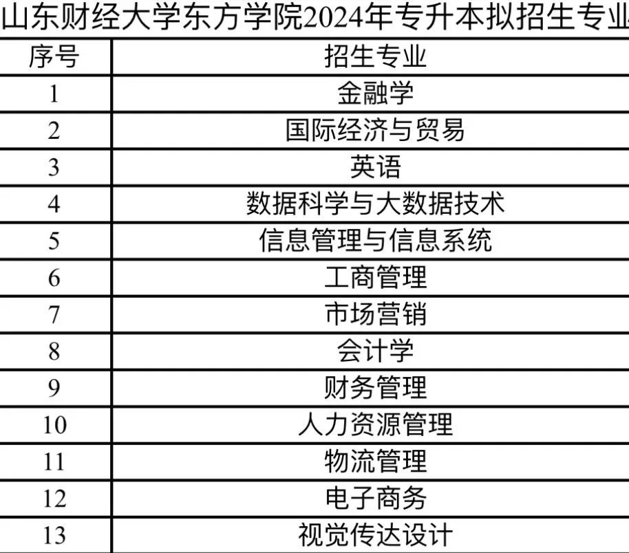 2024年山东专升本山东财经大学院校招生专业公布(图2)
