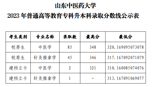 山东中医药大学专升本分数线2023(图2)