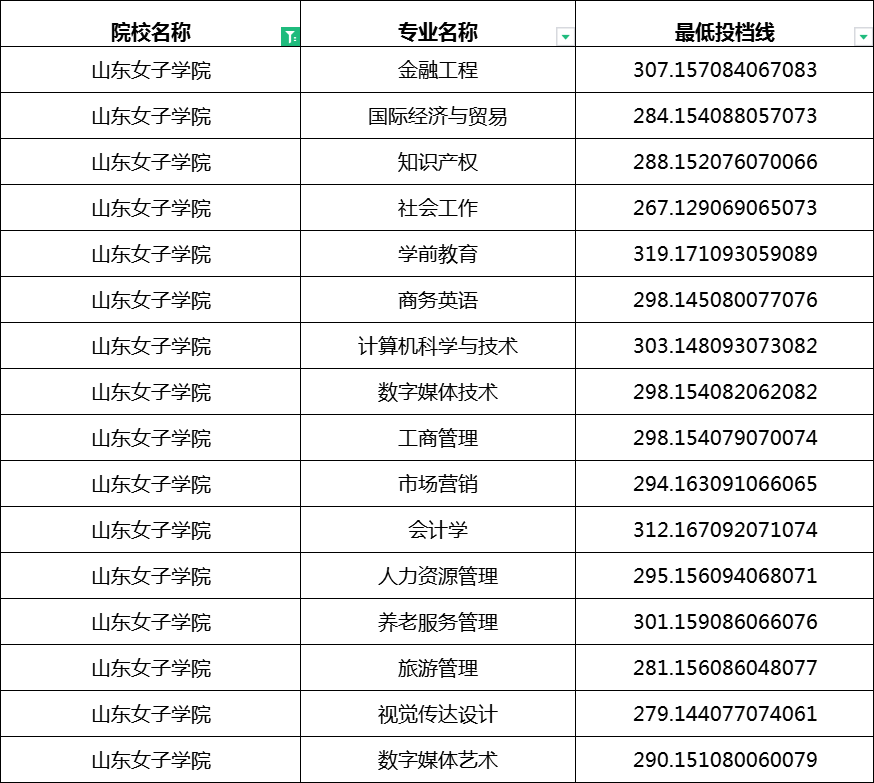 山东女子学院专升本录取线2023(图2)