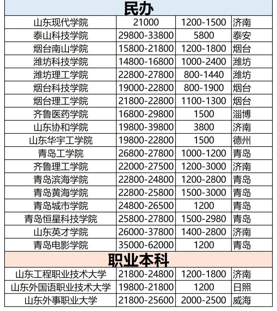 山东统招专升本民办院校学费，还在继续上涨！(图3)