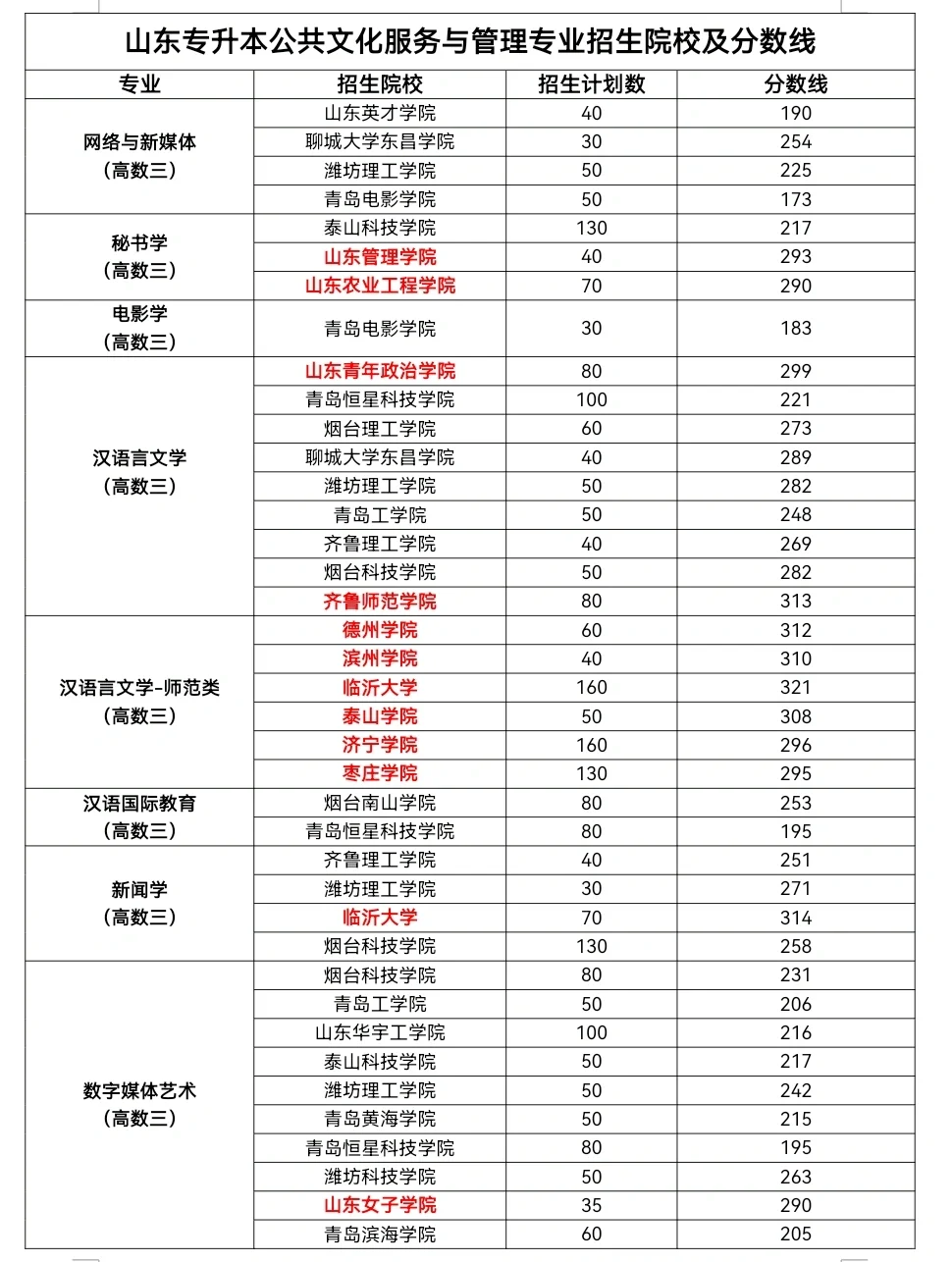 山东专升本公共文化服务与管理专业分数线(图2)