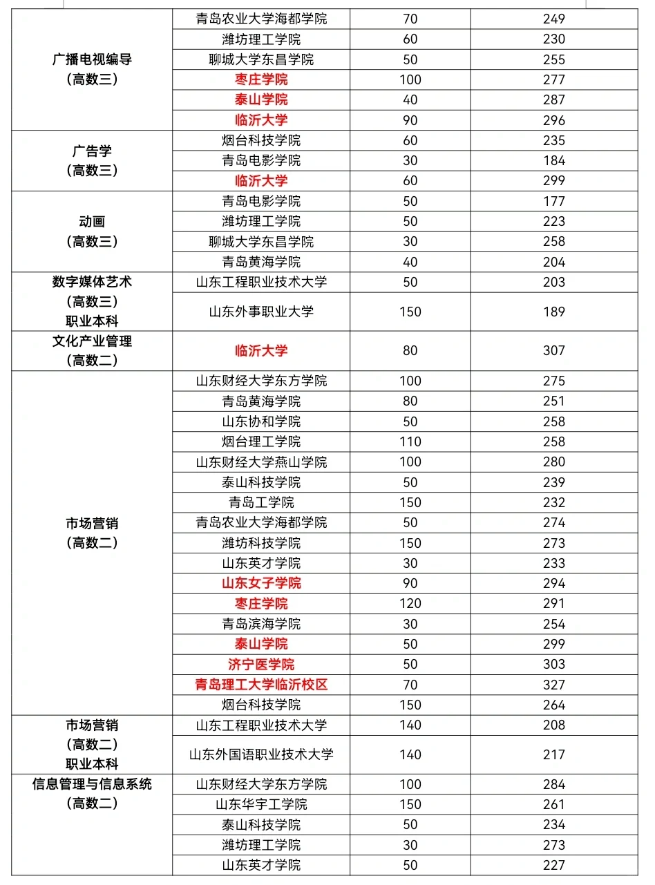 山东专升本公共文化服务与管理专业分数线(图3)
