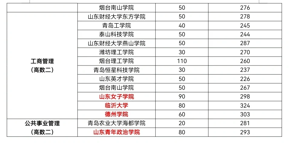 山东专升本公共文化服务与管理专业分数线(图4)