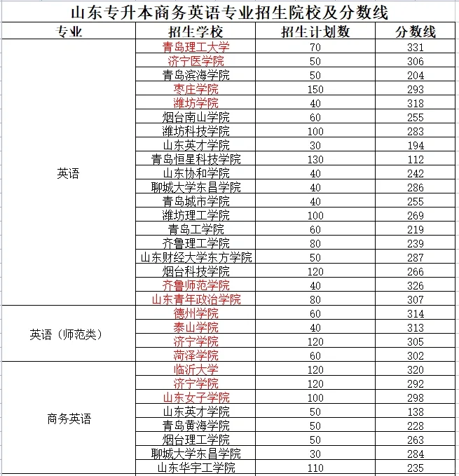 山东专升本商务英语专业分数线及院校(图1)