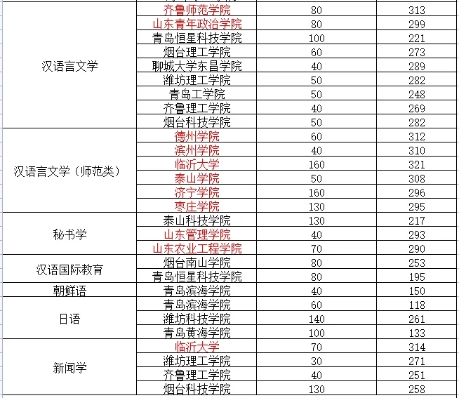 山东专升本商务英语专业分数线及院校(图2)