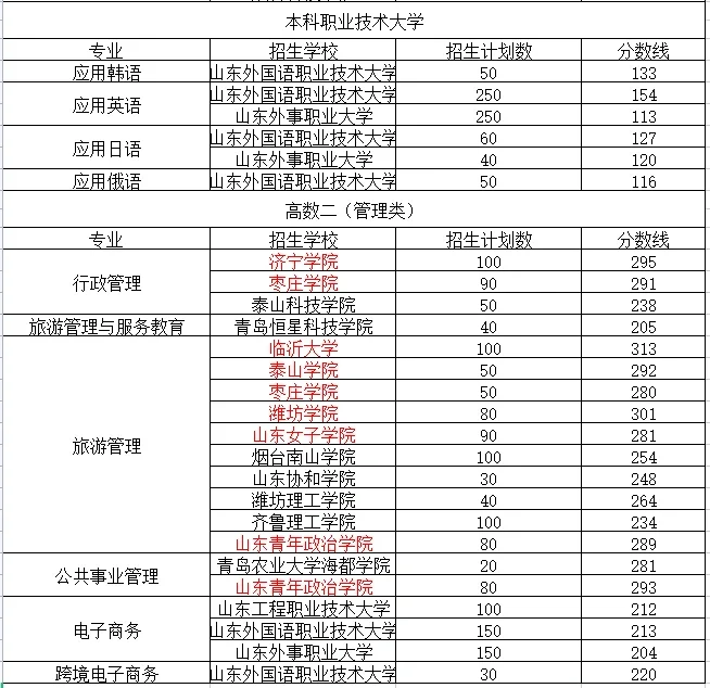 山东专升本商务英语专业分数线及院校(图3)