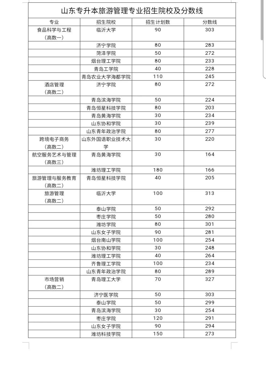 山东专升本旅游管理专业招生院校及分数线(图1)