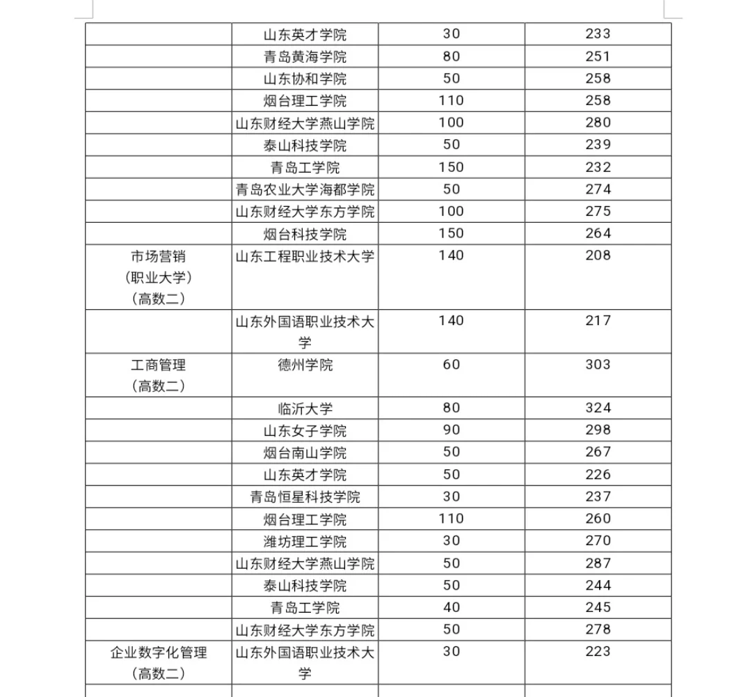 山东专升本旅游管理专业招生院校及分数线(图2)