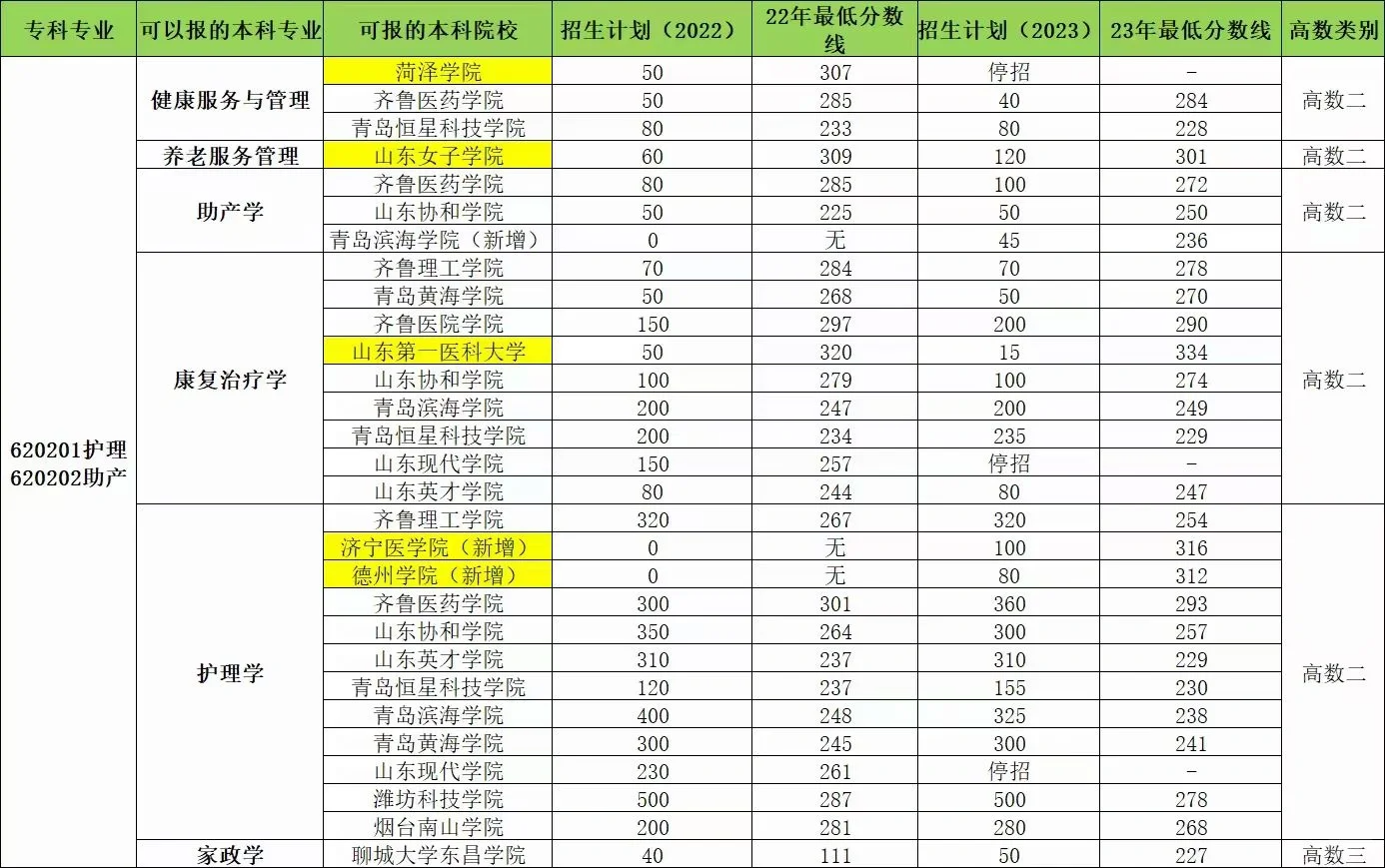 山东专升本护理专业与助产专业招生院校及分数线(图1)