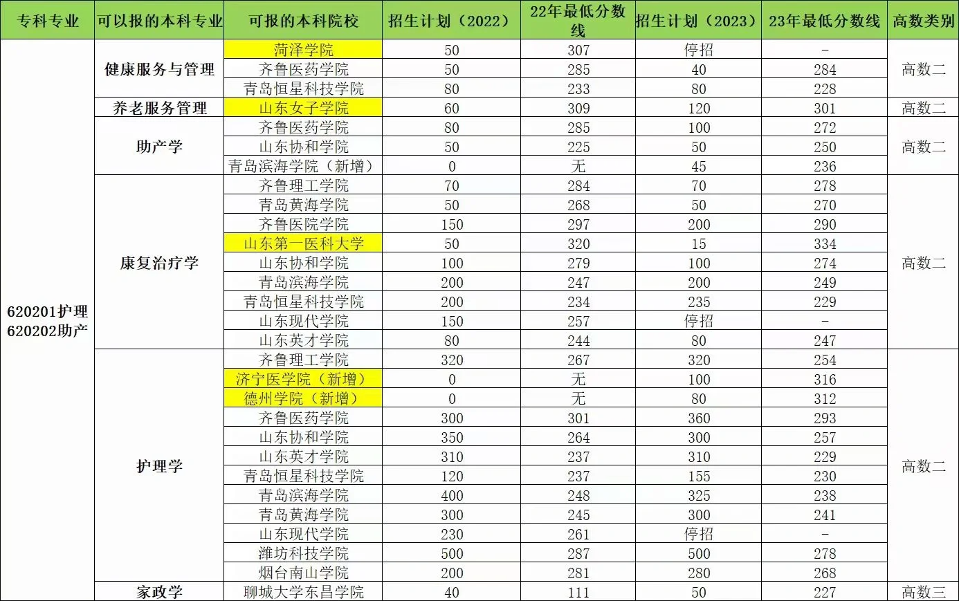 山东专升本护理专业与助产专业招生院校及分数线