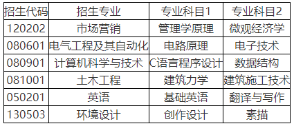 升本必看！山东专升本自荐生青岛理工大学考试方案