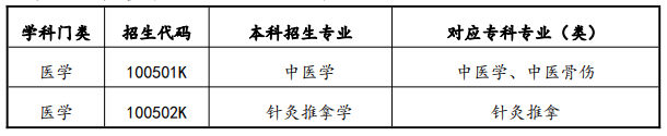 升本必看！山东专升本自荐生山东中医药大学考试方案(图2)