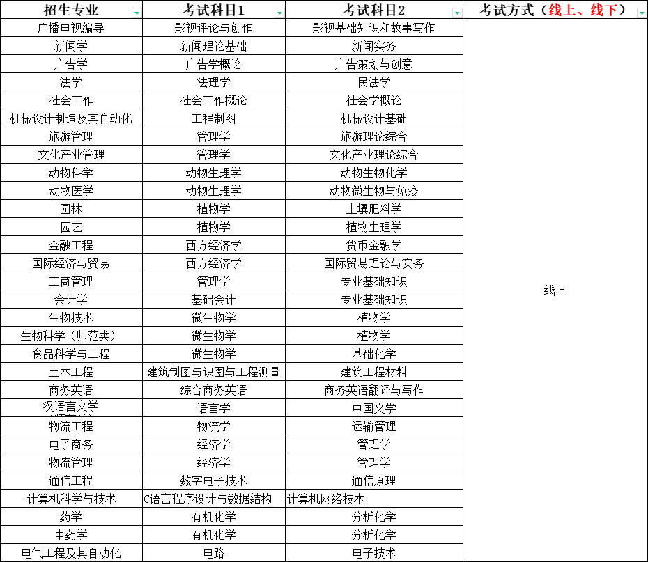 升本必看！山东专升本自荐生临沂大学考试方案(图2)