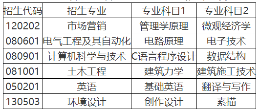 2023年青岛理工大学专升本专业综合能力测试方案(图2)