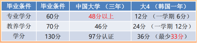 韩国留学：清州大学一年制专升本招生简章(图3)