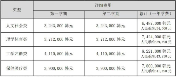 韩国留学：清州大学一年制专升本招生简章(图5)