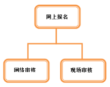 成人高考报名材料准备