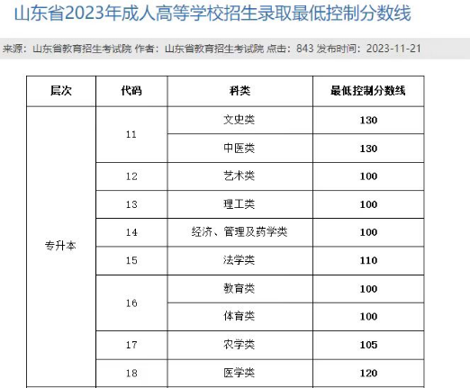 【24年山东应届专科毕业生】成考专升本报名惊喜福利政策！(图1)