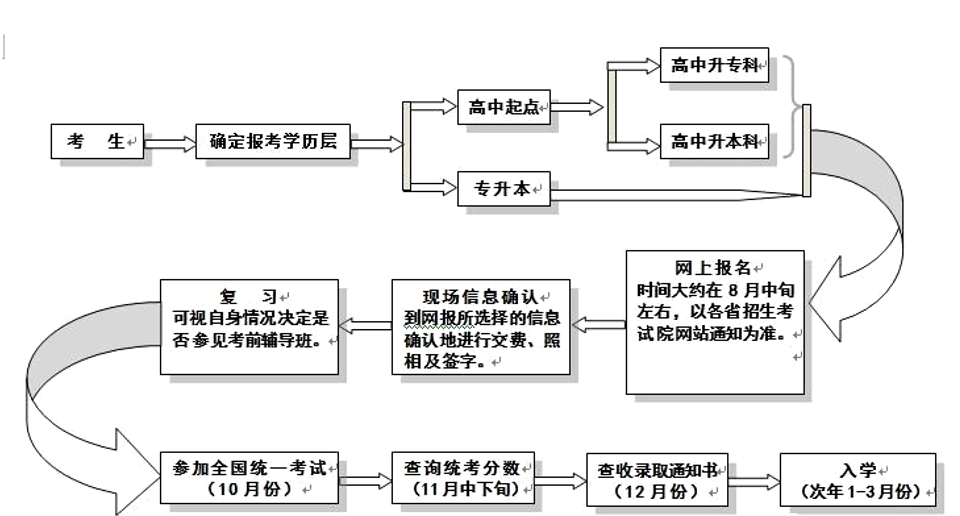 2024年成考、函授